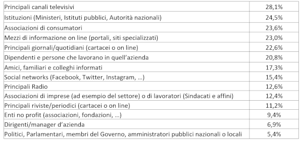 Fiducia consmatori